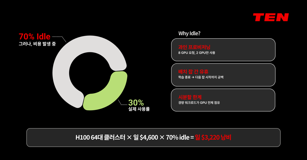 GPU idle time 시각화 다이어그램