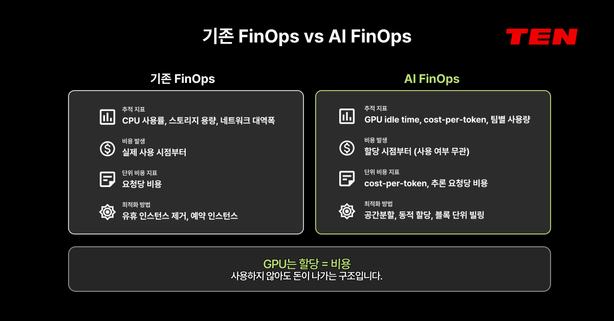 기존 FinOps vs AI FinOps