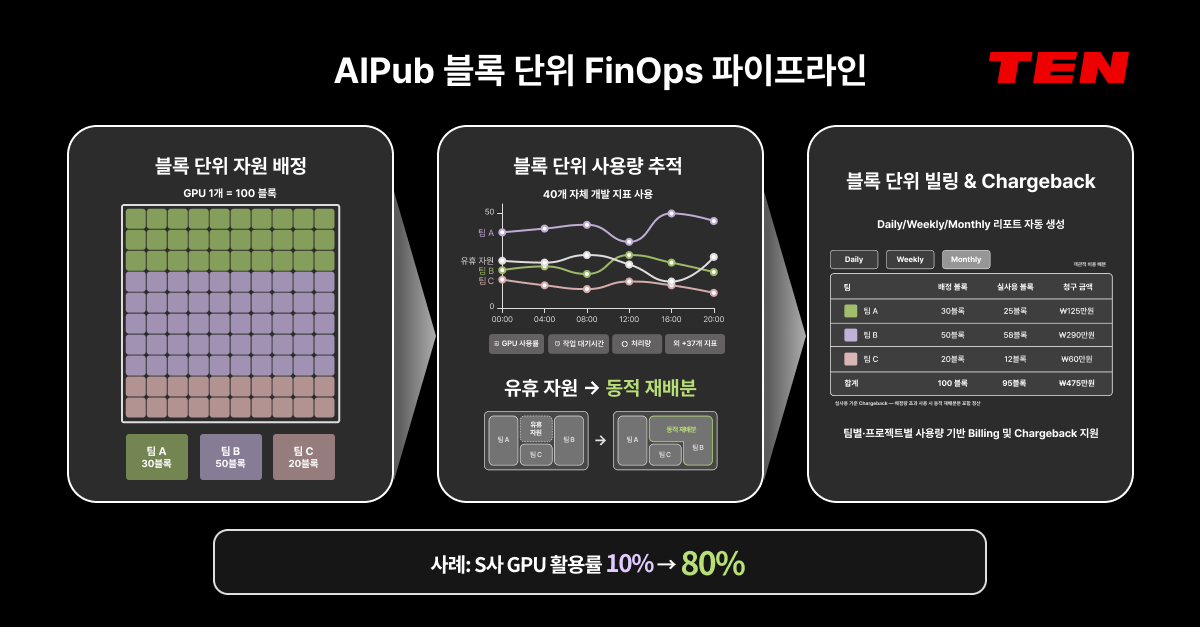 AIPub 블록 단위 FinOps 파이프라인