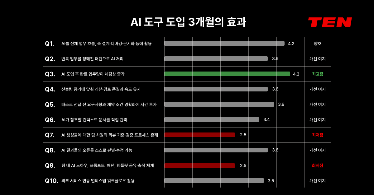 AI 도구 도입 3개월 후 제품 팀 26명을 대상으로 진행한 자체 설문 결과를 보여주는 막대그래프. 총 10개 문항 중 ‘AI 도입 후 완료 업무량이 체감상 증가’ 항목이 4.3점으로 가장 높았고, ‘팀 차원의 리뷰 기준·검증 프로세스 존재’와 ‘AI 노하우 공유·축적 체계’ 항목은 각각 2.5점으로 가장 낮게 나타났다.