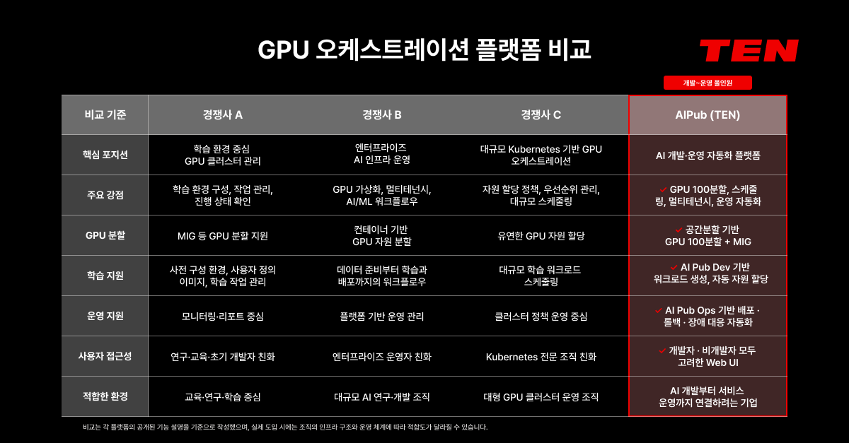 GPU 오케스트레이션 플랫폼 비교표. 경쟁사 A, B, C와 AIPub(TEN)을 핵심 포지셔닝, 주요 강점, GPU 분할, 학습 지원, 운영 지원, 사용자 접근성, 적합한 환경 기준으로 비교하며, AIPub은 개발·운영 통합 자동화, GPU 100분할과 MIG, AI Pub Dev와 Ops 기반 자동 자원 할당, 개발자와 비개발자 모두를 고려한 Web UI를 제공하는 플랫폼으로 제시된다.