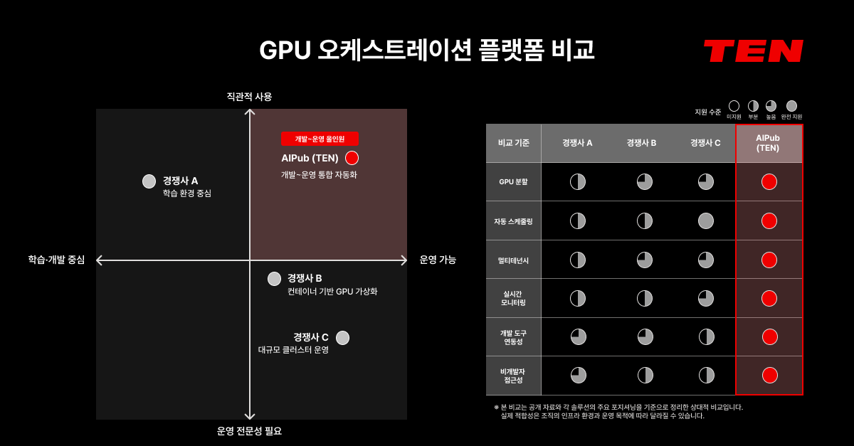 GPU 오케스트레이션 플랫폼의 포지셔닝 맵과 기능 비교표. 왼쪽 그래프는 학습·개발 중심과 운영 가능성, 직관적 사용과 운영 전문성 필요 축을 기준으로 경쟁사 A, B, C와 AIPub(TEN)의 위치를 비교하며, AIPub은 개발·운영 통합 자동화 영역에 배치되어 있다. 오른쪽 표는 GPU 분할, 자동 스케줄링, 멀티테넌시, 실시간 모니터링, 개발 도구 연동성, 비개발자 접근성 항목에서 AIPub이 높은 수준의 지원을 제공함을 보여준다.