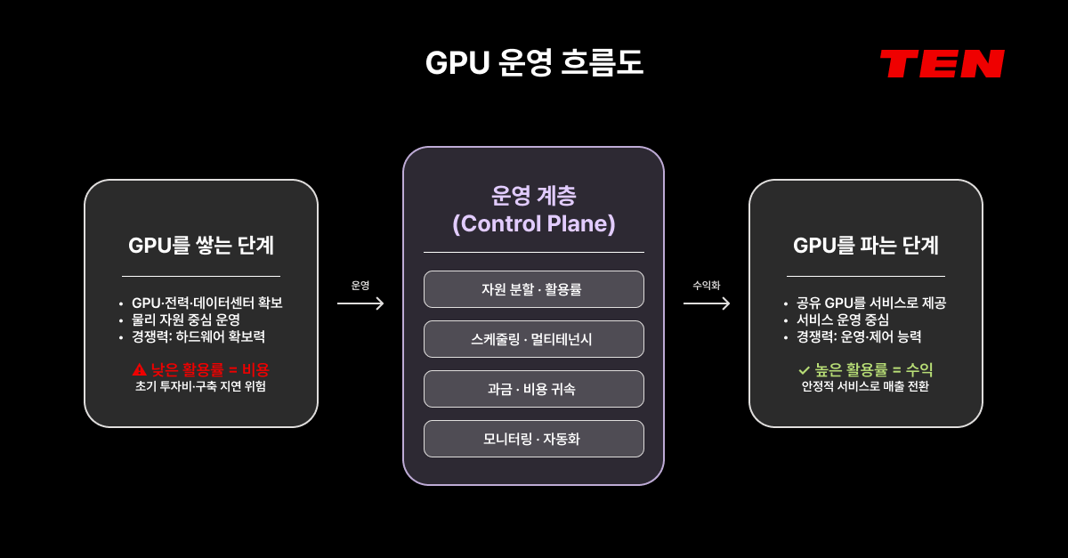 네오클라우드 GPUaaS에서 GPU를 쌓는 단계가 운영 계층(Control Plane)을 거쳐 수익 나는 서비스로 전환되는 GPU 운영 흐름도