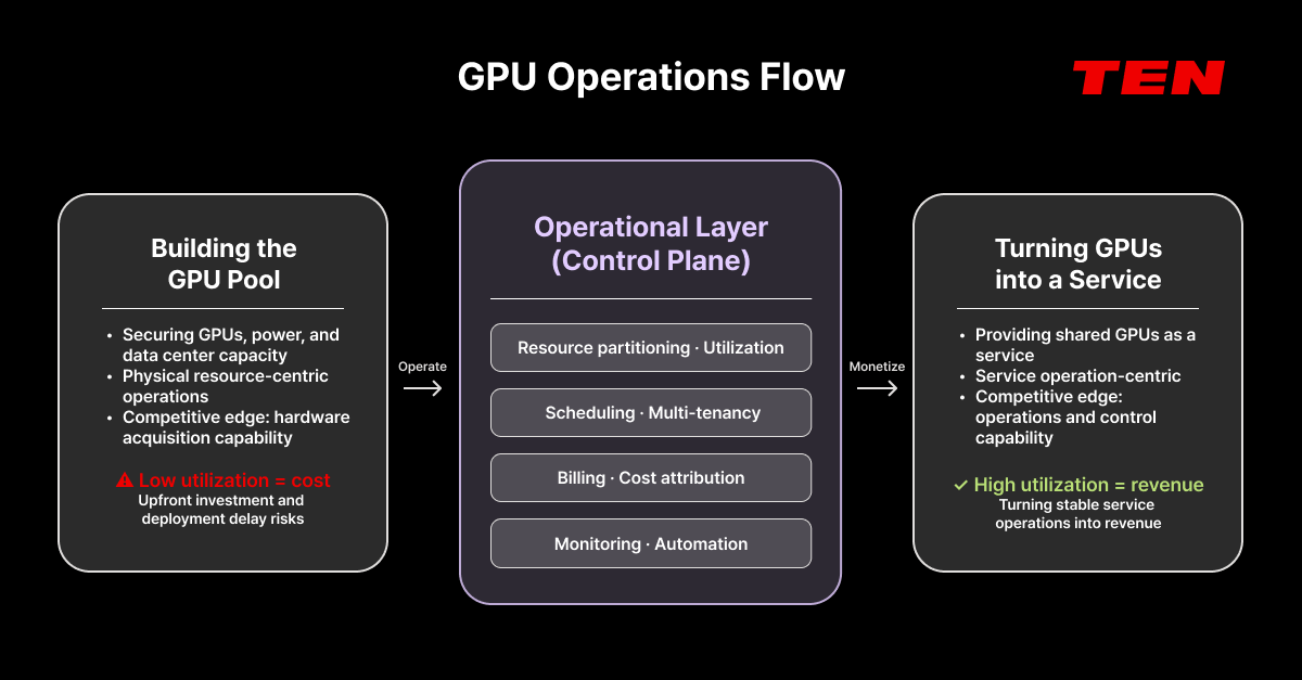 GPU operations flow showing how a GPU pool is transformed into a revenue-generating GPUaaS service through the control plane in a neocloud environment