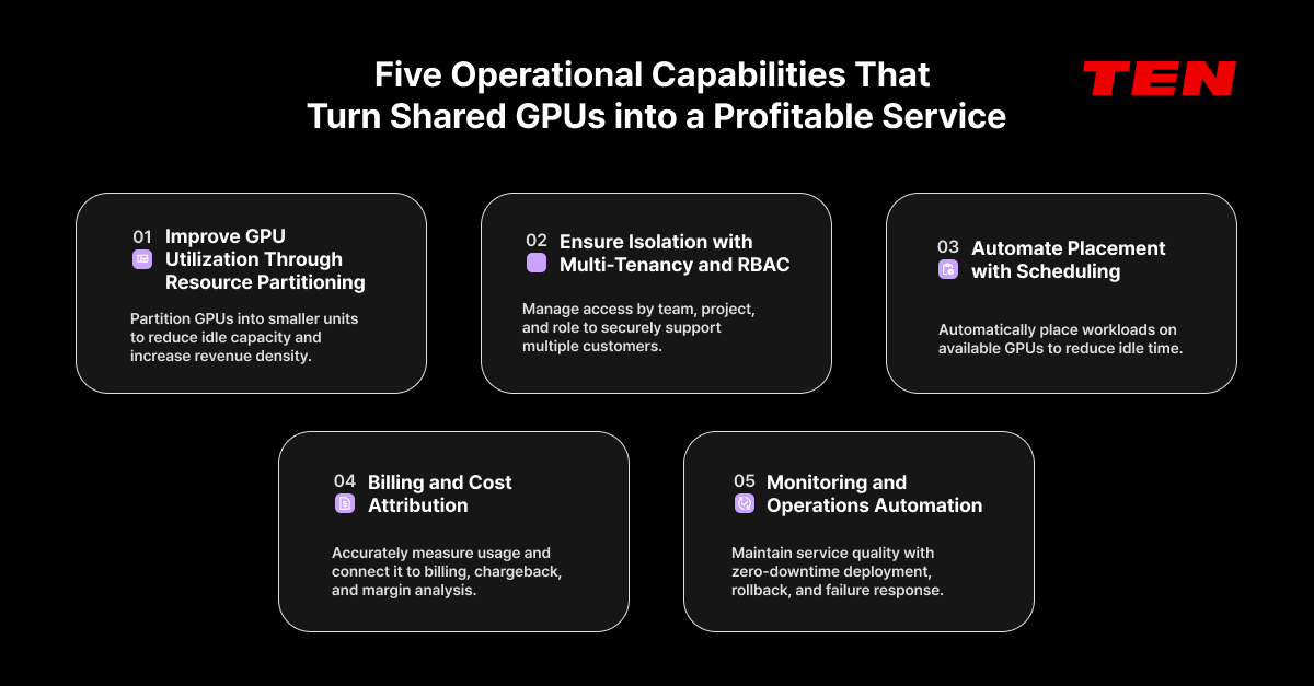 Five operational capabilities for turning shared GPUs into a revenue-generating service: resource partitioning, multi-tenancy and RBAC, scheduling, billing and cost attribution, and monitoring and operations automation