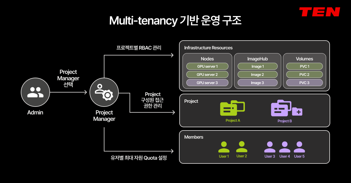 AIPub 멀티테넌시 운영 구조의 프로젝트별 RBAC 권한 관리, 인프라 자원 분리 및 사용자별 자원 할당