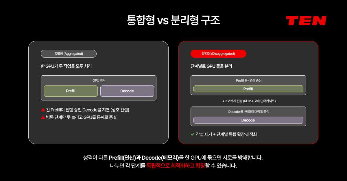 통합형과 분리형 추론 구조 비교도. 통합형은 한 GPU가 Prefill과 Decode를 함께 처리해 상호 간섭이 발생하고, 분리형은 두 단계를 별도 GPU 풀로 나눠 간섭을 없애고 단계별로 독립 확장·최적화한다.