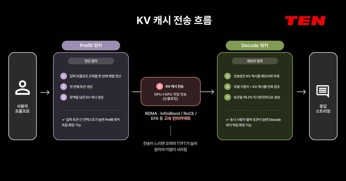 LLM 분리형 추론의 KV 캐시 전송 흐름도. 사용자 프롬프트가 Prefill 워커(연산 집약)에서 첫 토큰과 KV 캐시를 생성한 뒤, 고속 인터커넥트로 Decode 워커(메모리 집약)에 전송되어 토큰을 순차 생성하고 응답을 스트리밍한다.