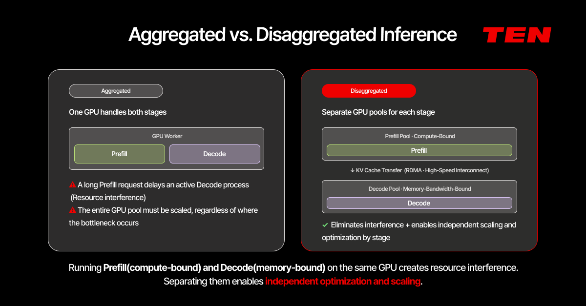 Diagram comparing aggregated and disaggregated LLM inference. In the aggregated architecture, one GPU worker handles both Prefill and Decode, which can cause resource interference and require the entire GPU pool to be scaled. In the disaggregated architecture, separate GPU pools handle each stage and transfer the KV cache between them, enabling independent optimization and scaling.