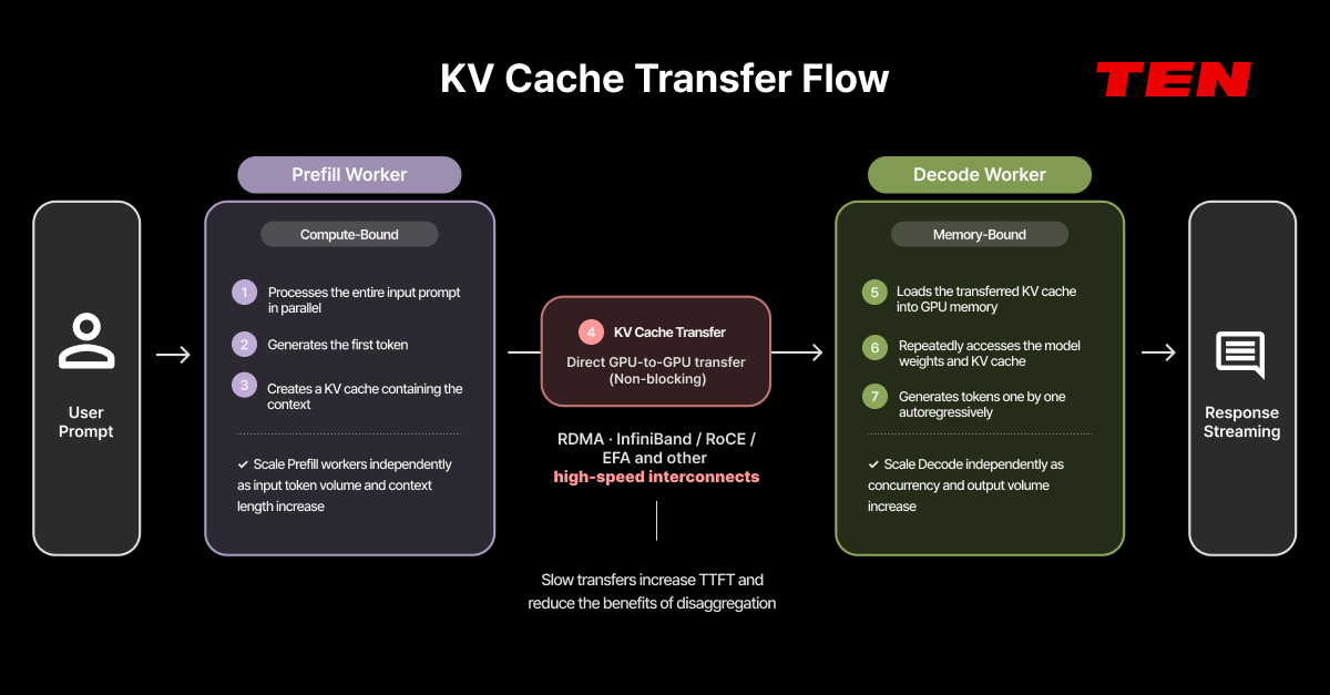 Diagram showing the KV cache transfer flow in disaggregated inference. A Prefill worker processes the user prompt in parallel, generates the first token and KV cache, and transfers the cache directly to a Decode worker through RDMA-based high-speed interconnects. The Decode worker repeatedly accesses the model weights and KV cache to generate and stream output tokens sequentially.