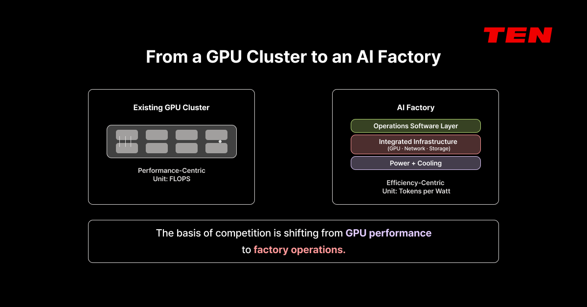 Diagram showing GPU clusters evolving into AI factories with an integrated operations software layer