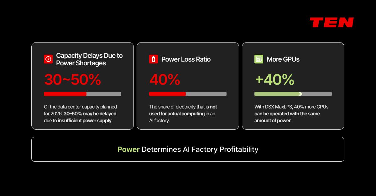 Stats showing 30-50% capacity delays, 40% power loss, and 40% more GPUs with DSX MaxLPS