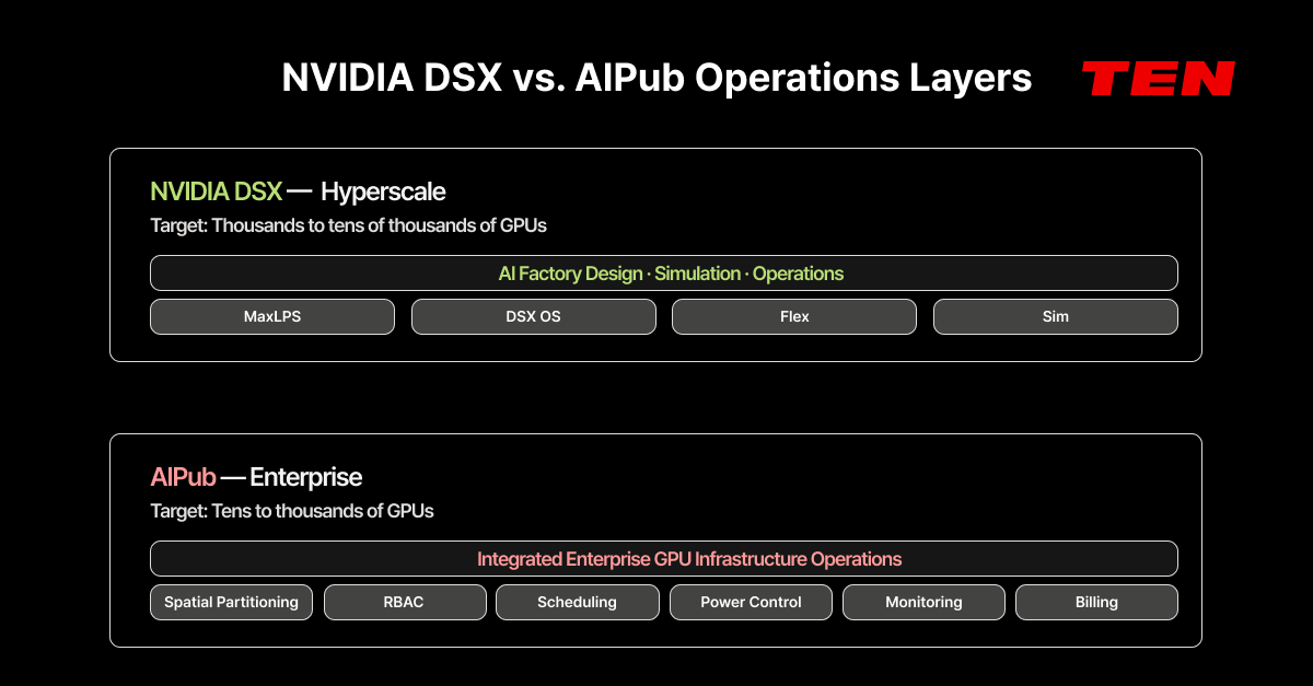 Comparison of NVIDIA DSX for hyperscale and AIPub for enterprise GPU operations layers